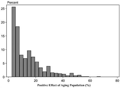 Bilateral effect of aging population on consumption structure: Evidence from China